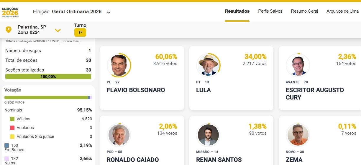 Eleições 2026: Palestina conclui apuração; veja os candidatos mais votados no município