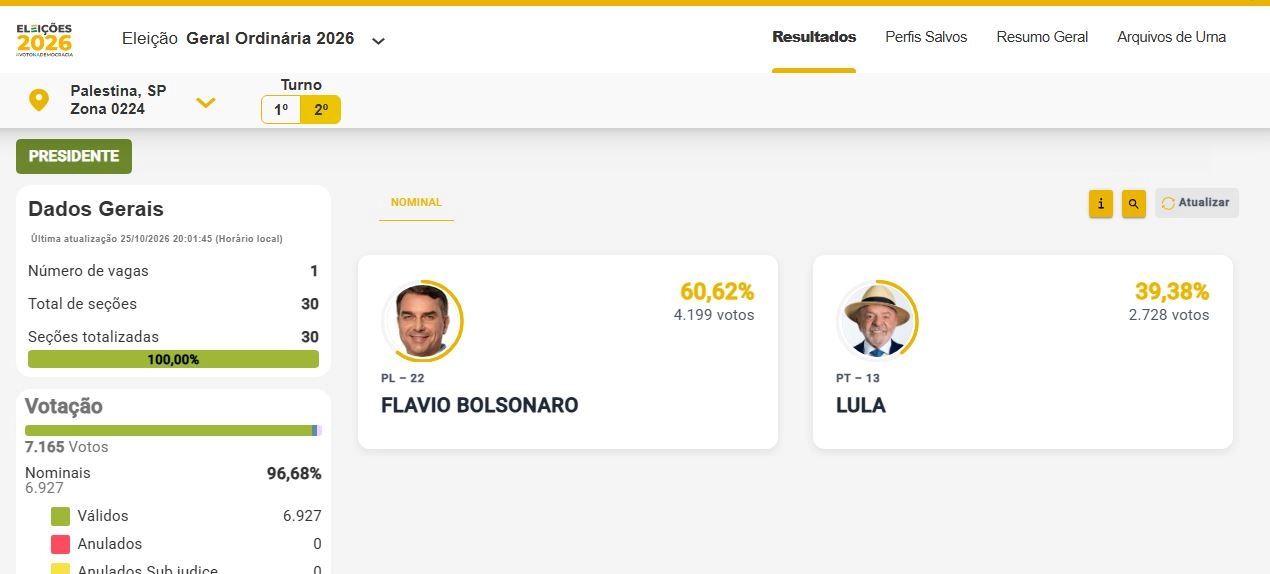 Em Palestina Flávio Bolsonaro tem 60,62%, Lula 39,38% dos votos no segundo turno