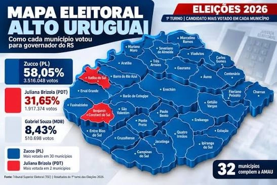 Zucco venceu em 30 dos 32 municípios da AMAU