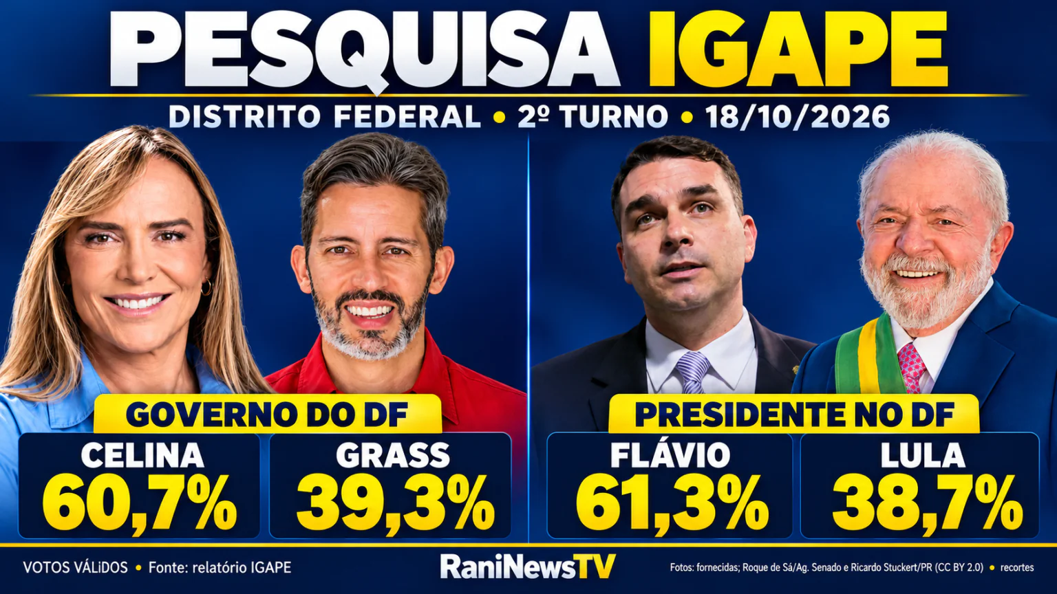 PESQUISA DISTRITAL IGAPE: Celina tem 60,7%; Flávio lidera no Distrito Federal