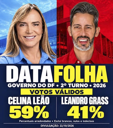 PESQUISA DISTRITAL: Celina lidera pesquisa com 59,34% dos votos válidos na Grande Brasília