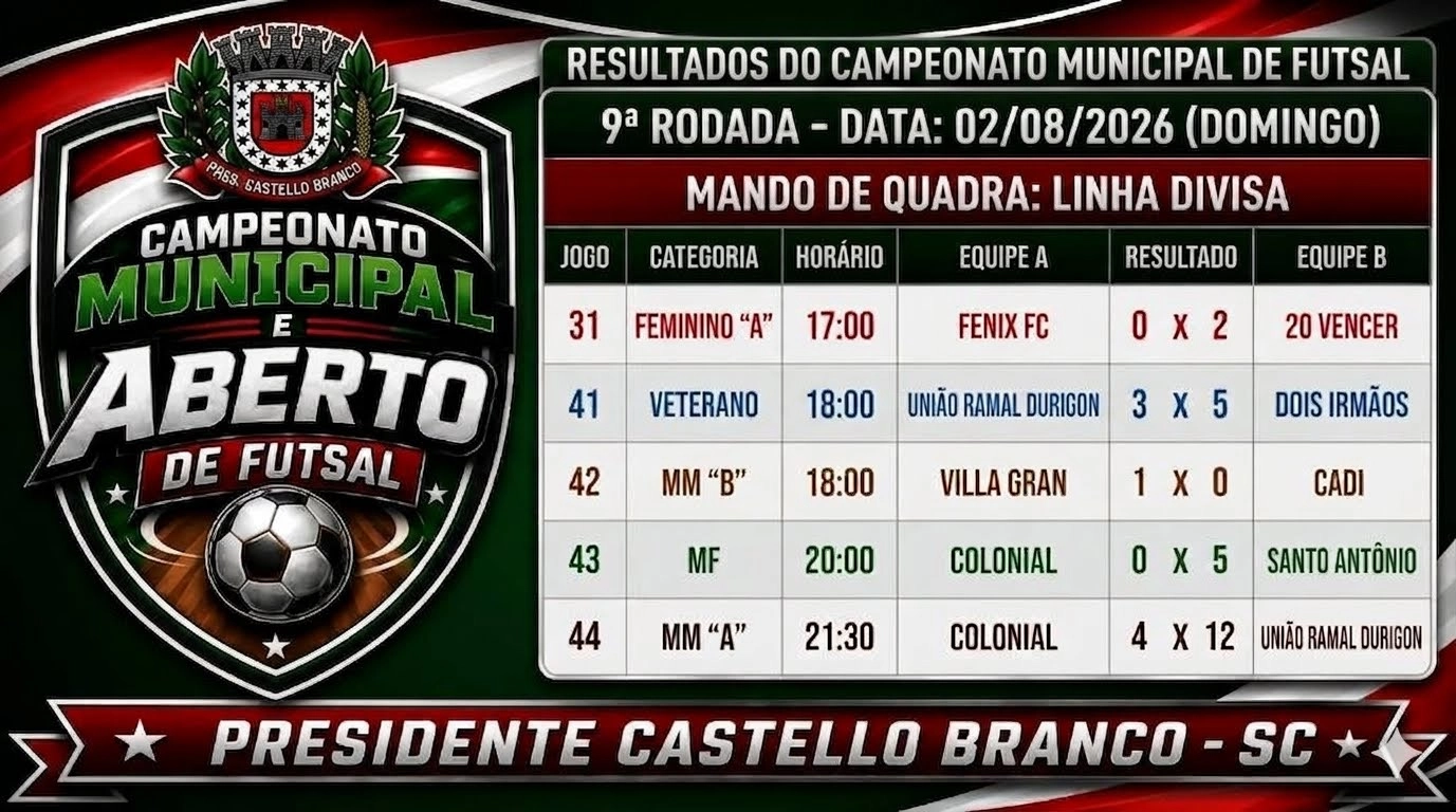 Campeonato Municipal e Aberto de Futsal 2026 tem rodada movimentada e já projeta novos confrontos nesta quarta-feira