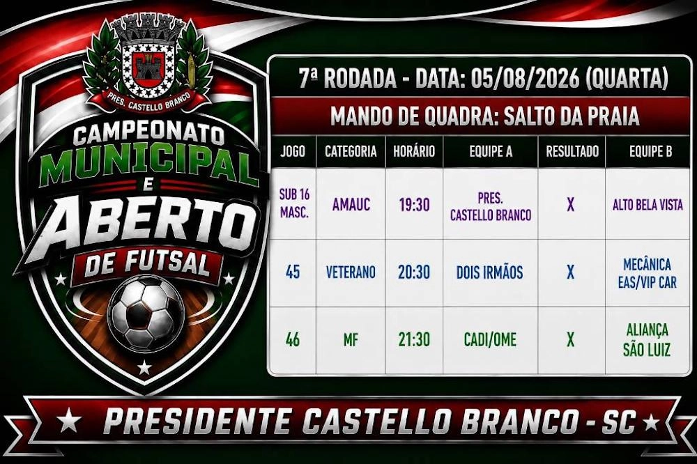 CONFRONTO DA LIGA G8 AMAUC ABRE A 7ª RODADA DO MUNICIPAL DE FUTSAL NO GINÁSIO CASTELLÃO NESTA QUARTA-FEIRA