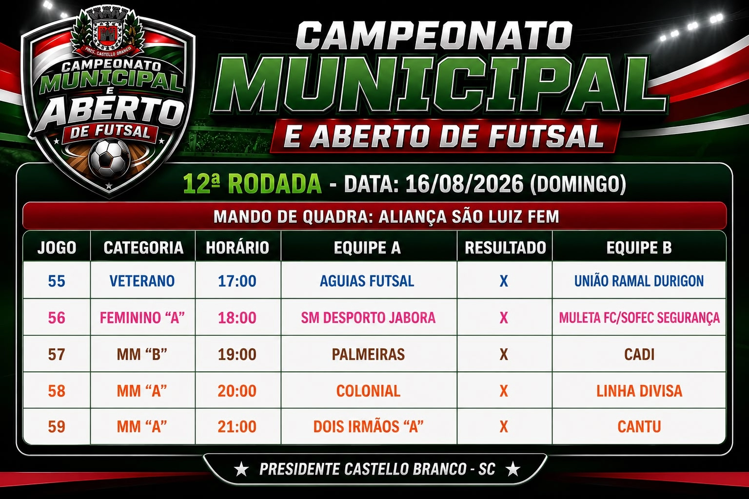 12ª RODADA DO CAMPEONATO MUNICIPAL E ABERTO DE FUTSAL REÚNE CINCO GRANDES JOGOS NESTE DOMINGO