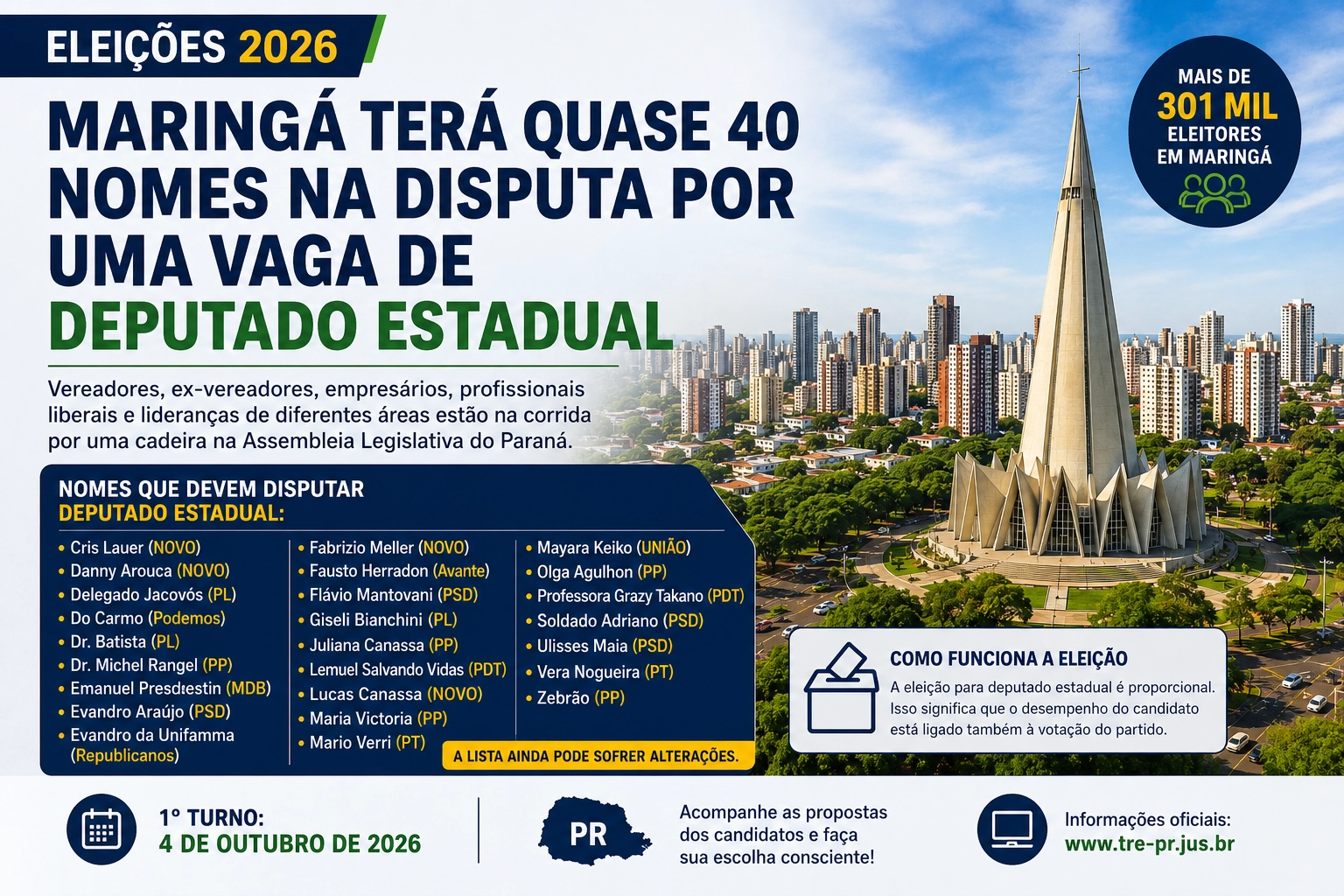 ELEIÇÕES 2026: MARINGÁ DEVE TER QUASE 40 NOMES NA DISPUTA POR UMA VAGA DE DEPUTADO ESTADUAL
