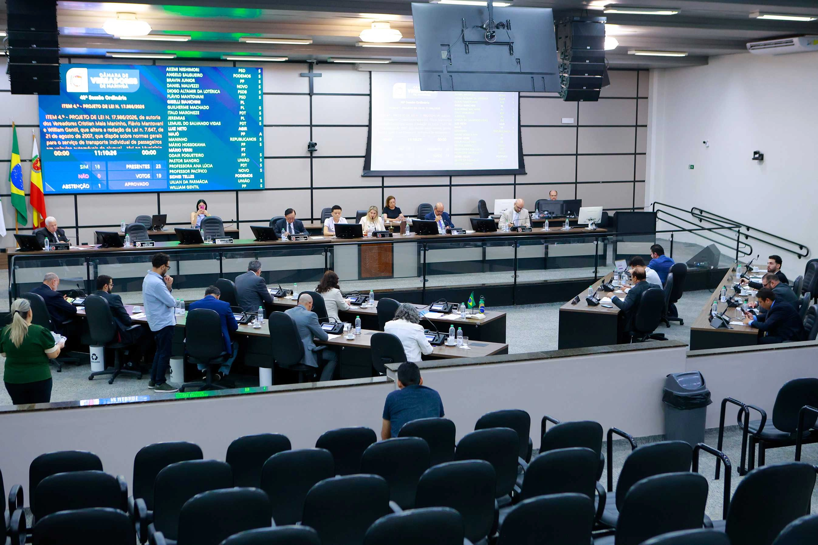 Confira o resultado da sessão ordinária desta quinta-feira (20):