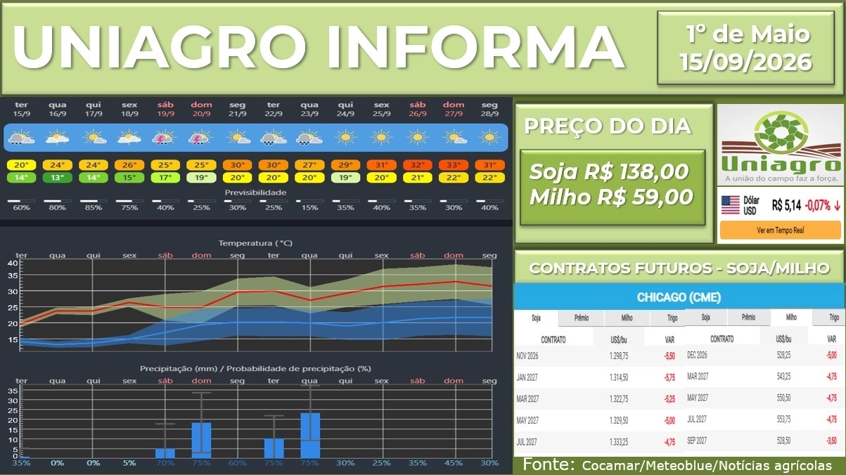 UNIAGRO INFORMA: PREÇO DAS COMMODITIES 15/09/2026