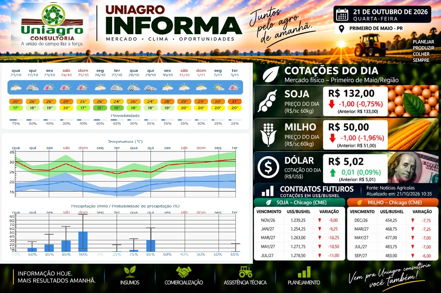 UNIAGRO INFORMA: PREÇO DAS COMMODITIES 21/10/2026