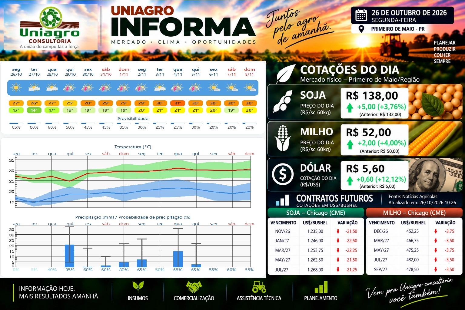 UNIAGRO INFORMA: PREÇO DAS COMMODITIES 26/10/2026