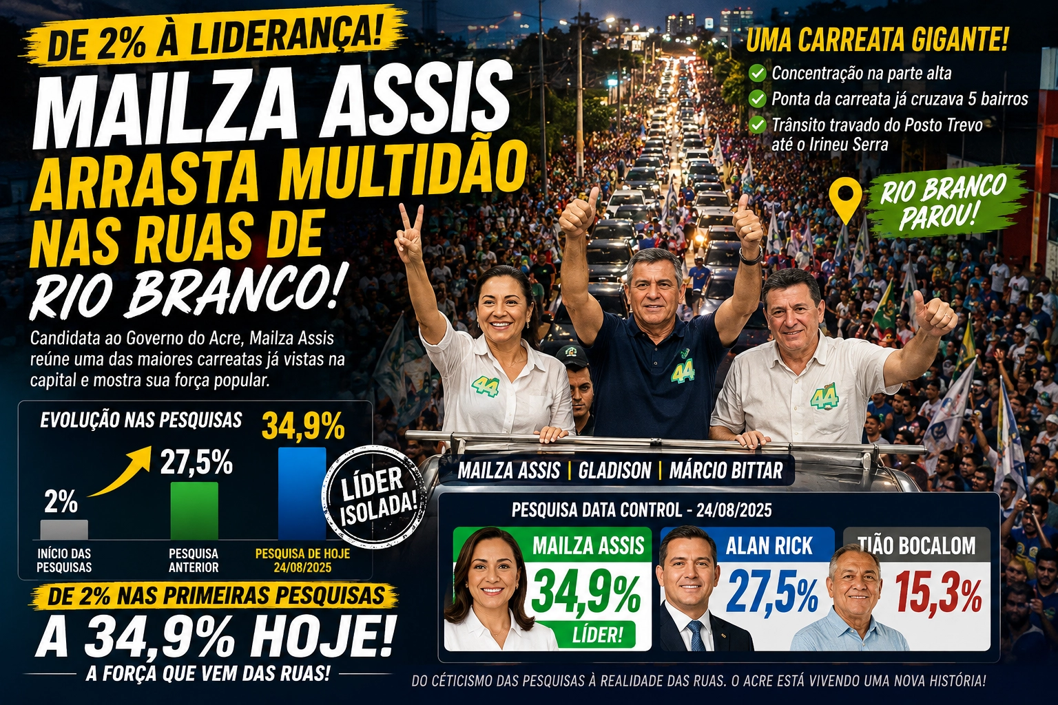 De 2% a 34% e uma multidão nas ruas: