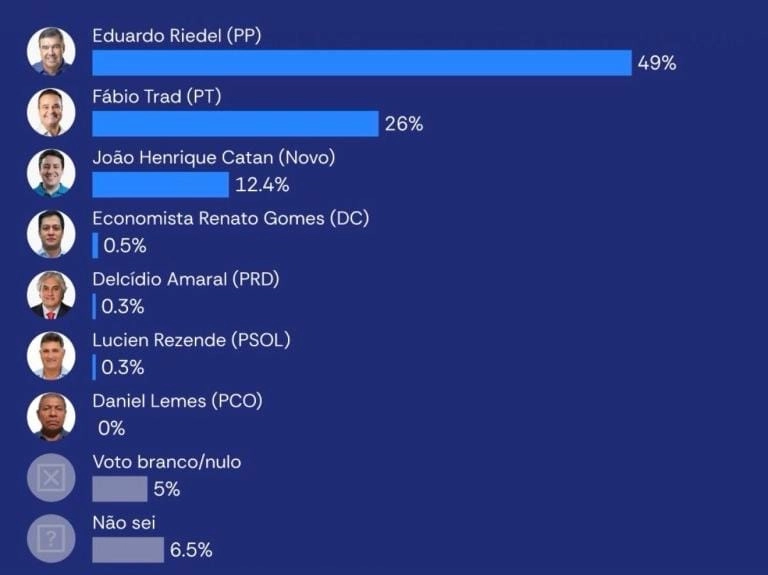 Riedel lidera e adversários se aproximam de segundo turno em nova pesquisa para o Governo.