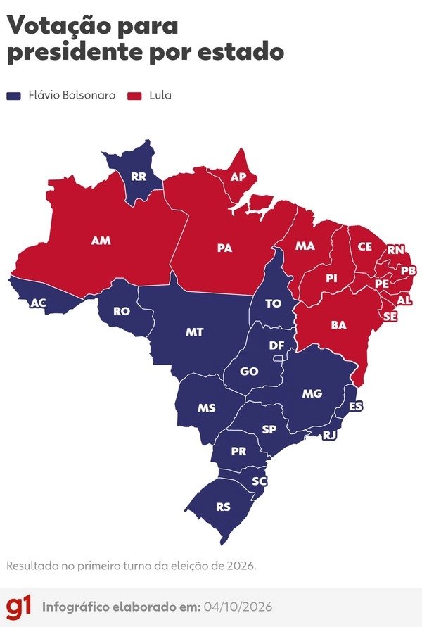 Flávio Bolsonaro toma dianteira em Minas Gerais e no Tocantins, onde Lula venceu em 2022; veja como foi a votação para presidente por estado.