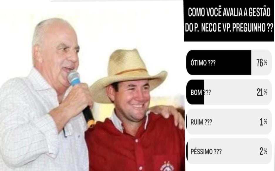 Enquete aponta gestão do Prefeito Neco e do Vice Preguinho com 97% de aprovação .